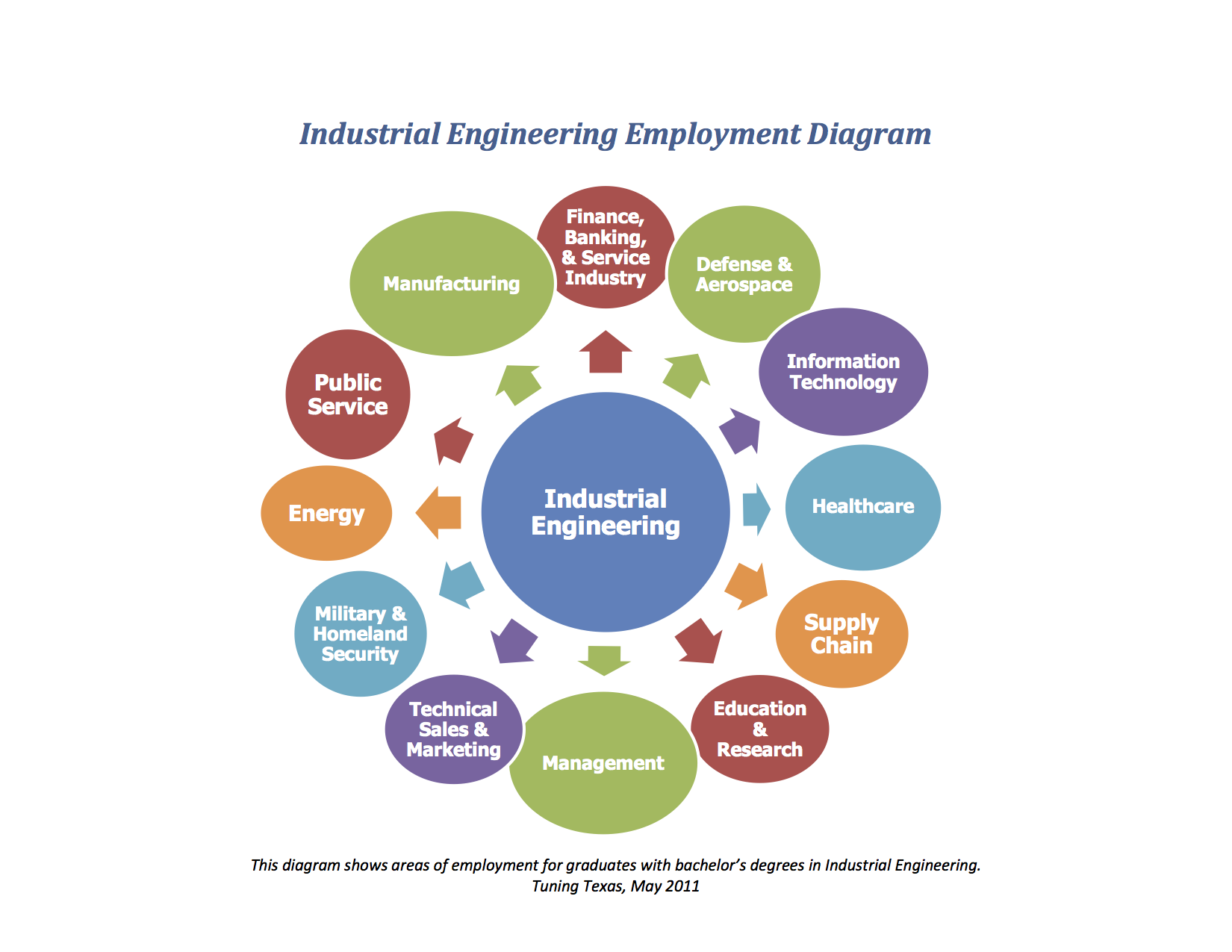 IndustrialEngineeringEmploymentDiagram