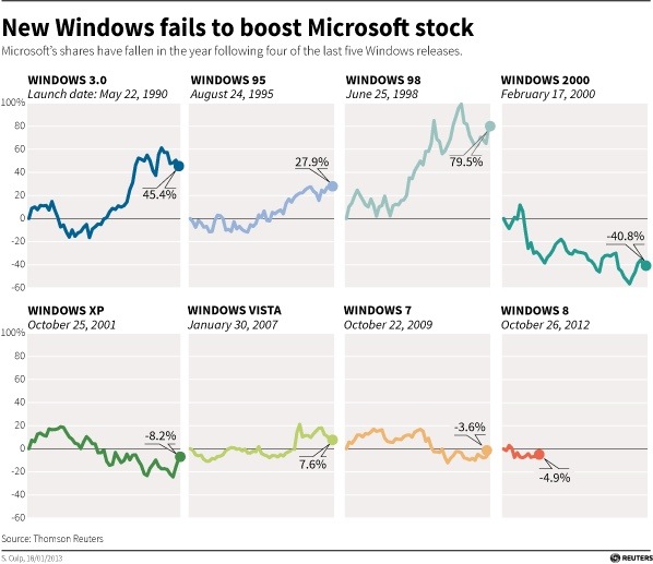 Microsoft Stock