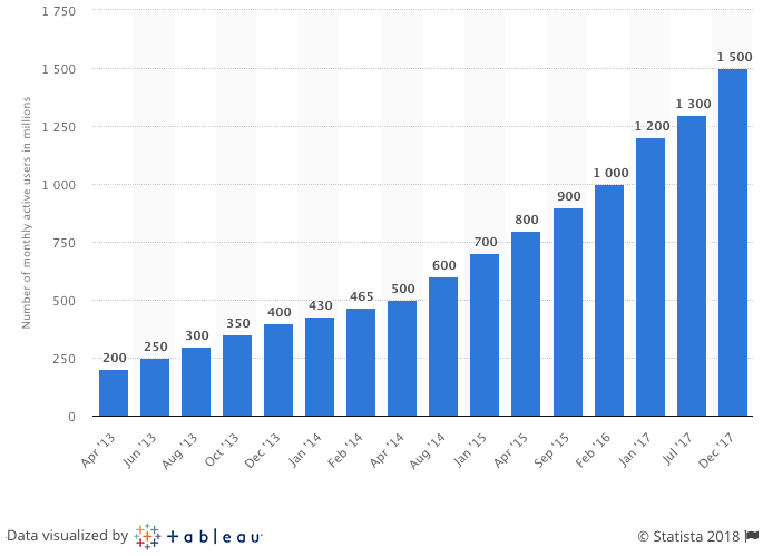 WhatsApp Stats